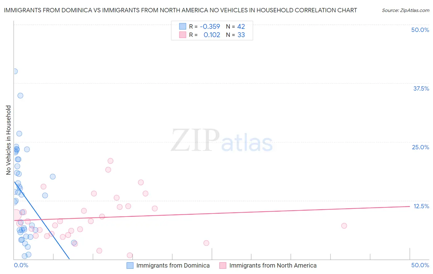 Immigrants from Dominica vs Immigrants from North America No Vehicles in Household