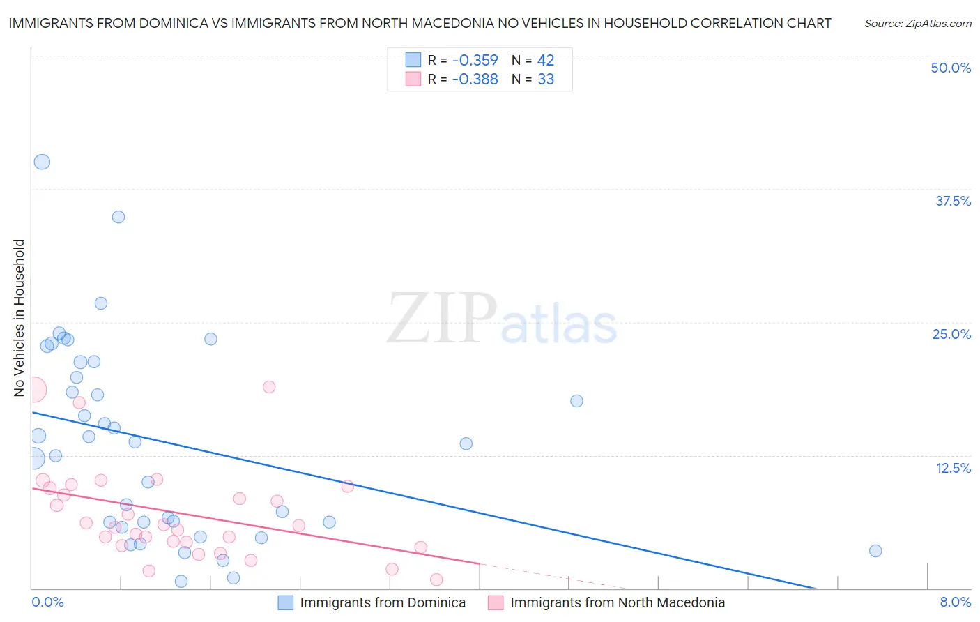 Immigrants from Dominica vs Immigrants from North Macedonia No Vehicles in Household