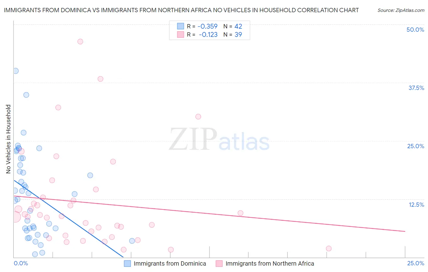 Immigrants from Dominica vs Immigrants from Northern Africa No Vehicles in Household