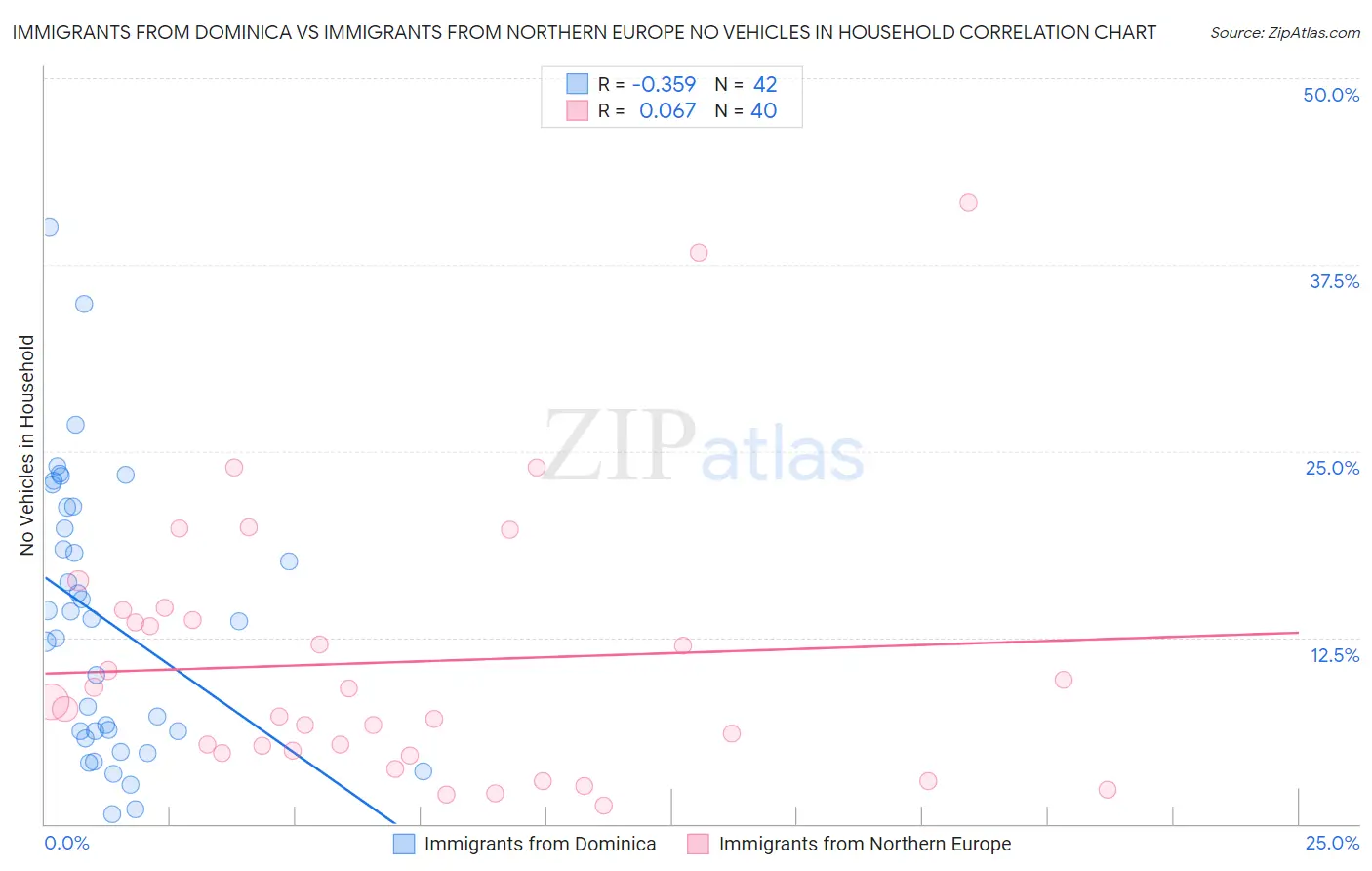 Immigrants from Dominica vs Immigrants from Northern Europe No Vehicles in Household