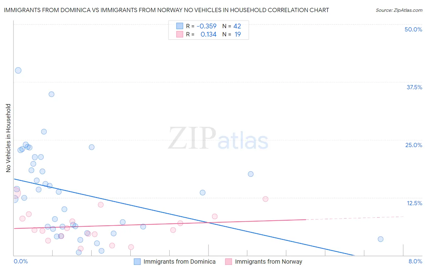 Immigrants from Dominica vs Immigrants from Norway No Vehicles in Household
