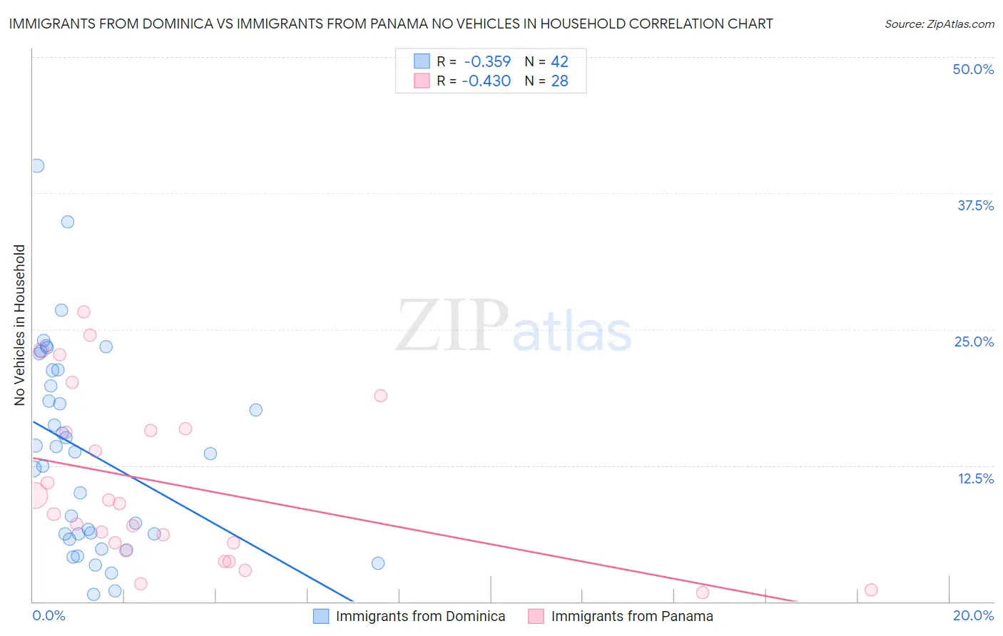 Immigrants from Dominica vs Immigrants from Panama No Vehicles in Household