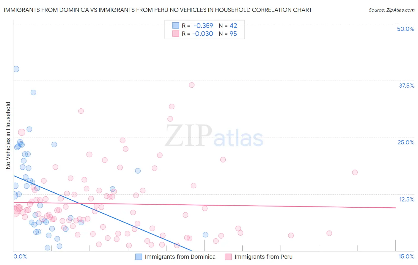 Immigrants from Dominica vs Immigrants from Peru No Vehicles in Household