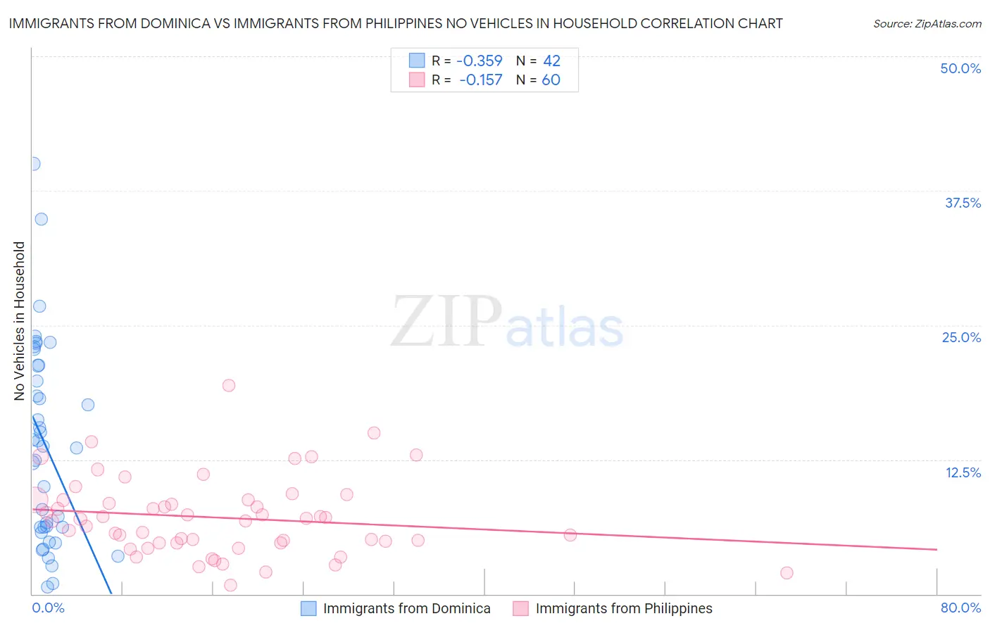 Immigrants from Dominica vs Immigrants from Philippines No Vehicles in Household