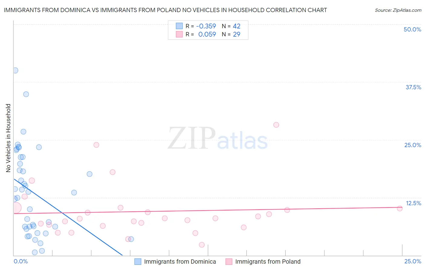 Immigrants from Dominica vs Immigrants from Poland No Vehicles in Household