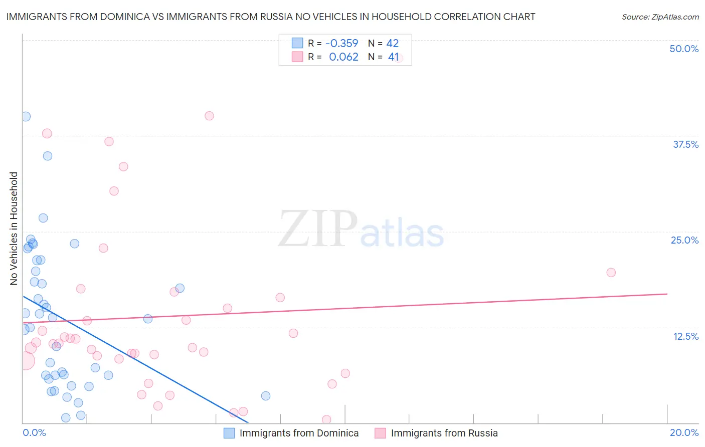 Immigrants from Dominica vs Immigrants from Russia No Vehicles in Household