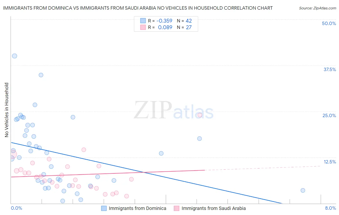 Immigrants from Dominica vs Immigrants from Saudi Arabia No Vehicles in Household
