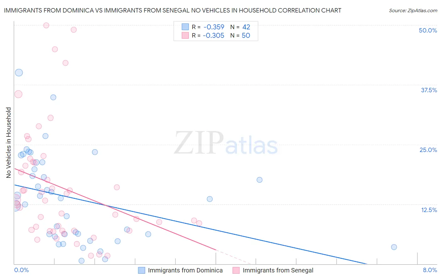 Immigrants from Dominica vs Immigrants from Senegal No Vehicles in Household