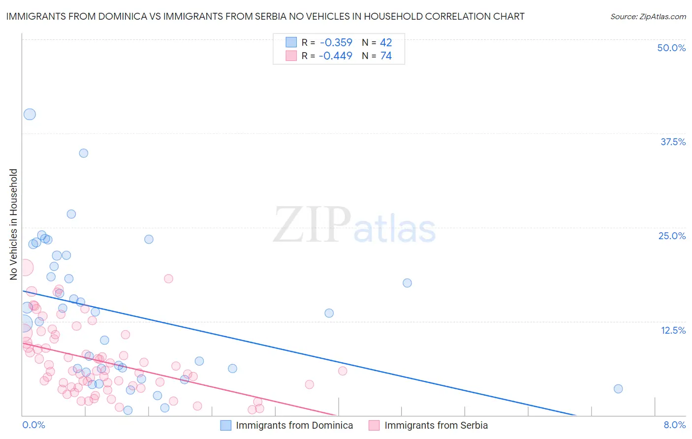 Immigrants from Dominica vs Immigrants from Serbia No Vehicles in Household