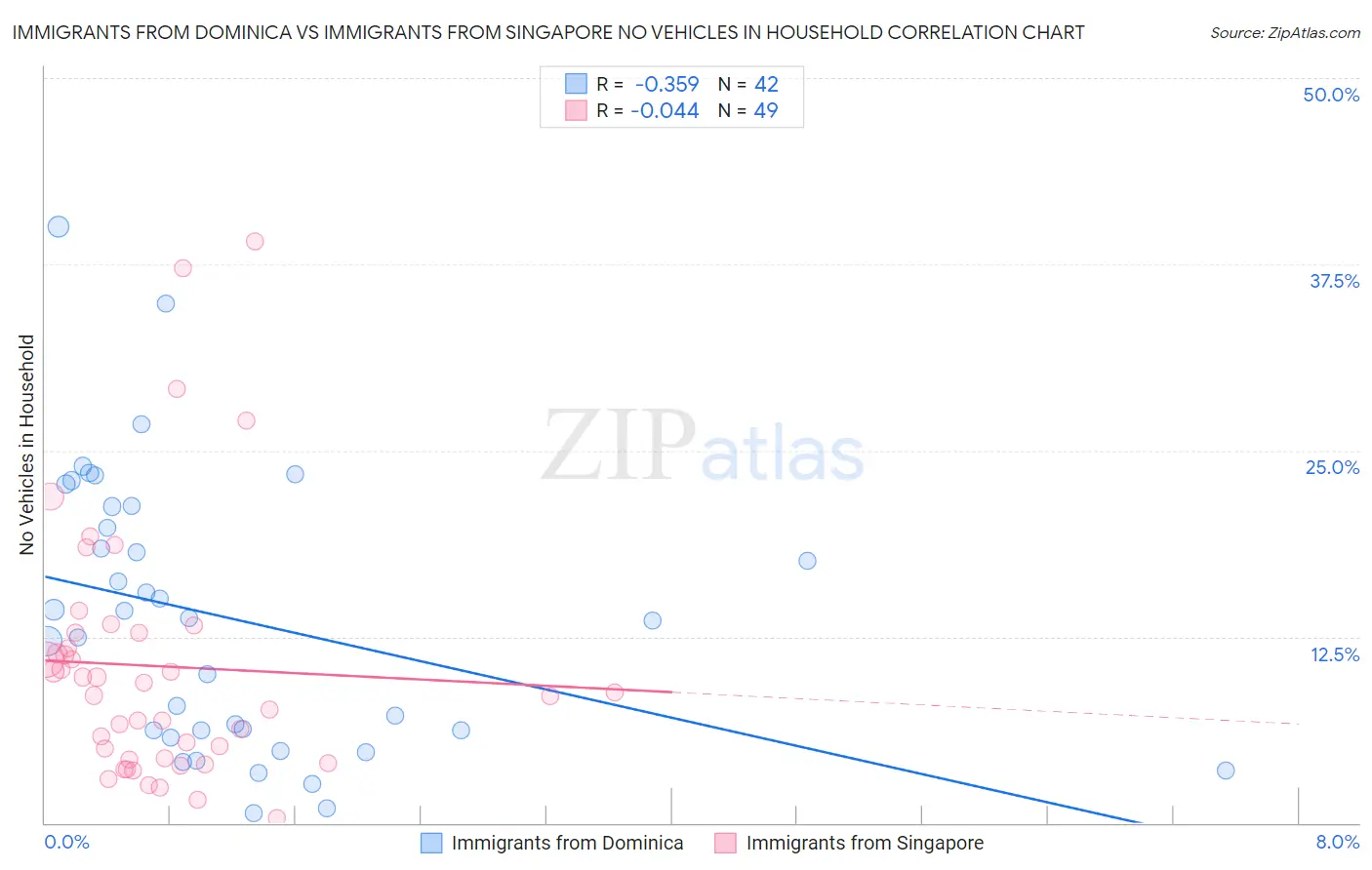 Immigrants from Dominica vs Immigrants from Singapore No Vehicles in Household