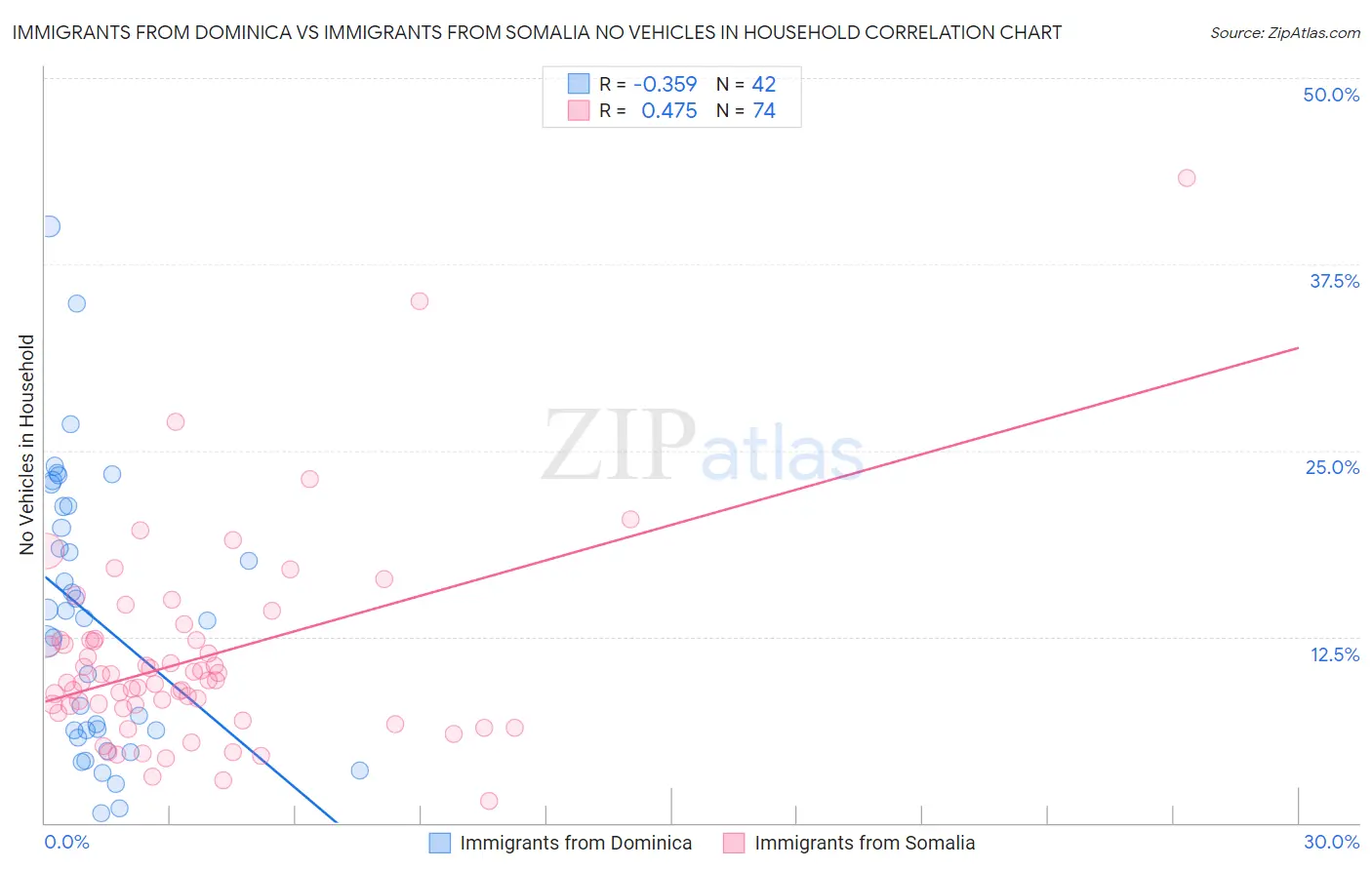 Immigrants from Dominica vs Immigrants from Somalia No Vehicles in Household