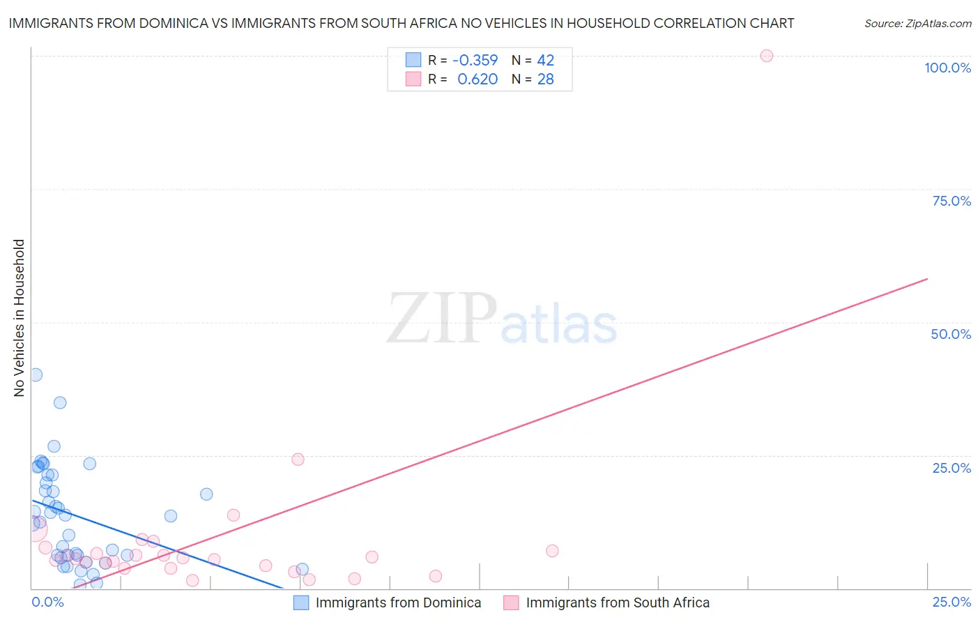 Immigrants from Dominica vs Immigrants from South Africa No Vehicles in Household