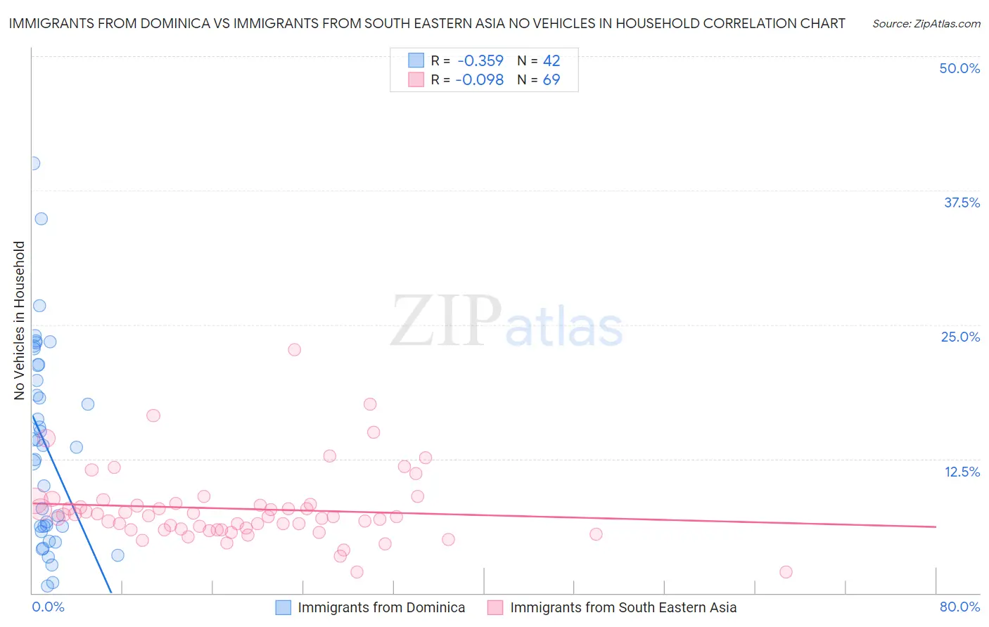 Immigrants from Dominica vs Immigrants from South Eastern Asia No Vehicles in Household