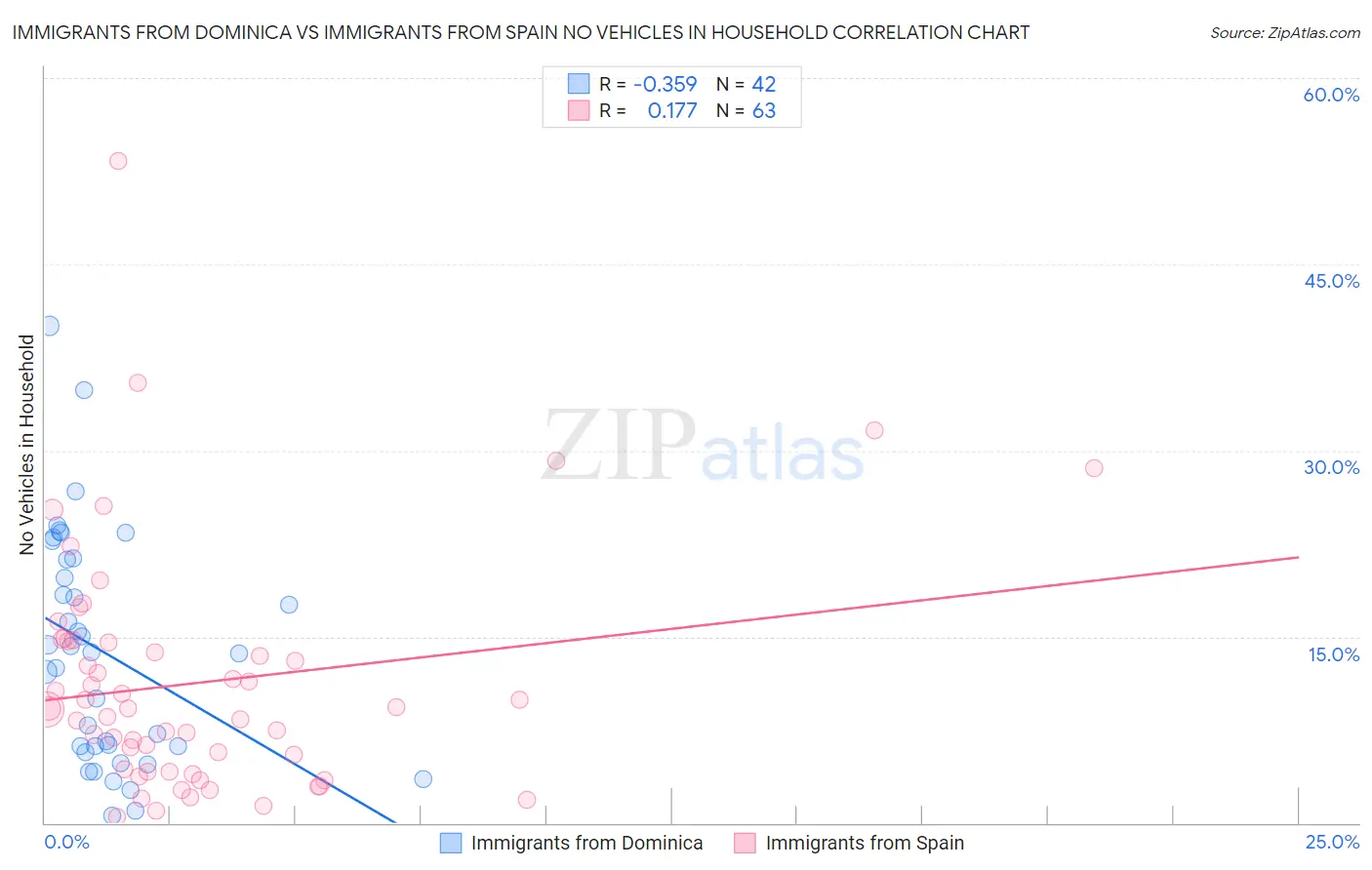 Immigrants from Dominica vs Immigrants from Spain No Vehicles in Household