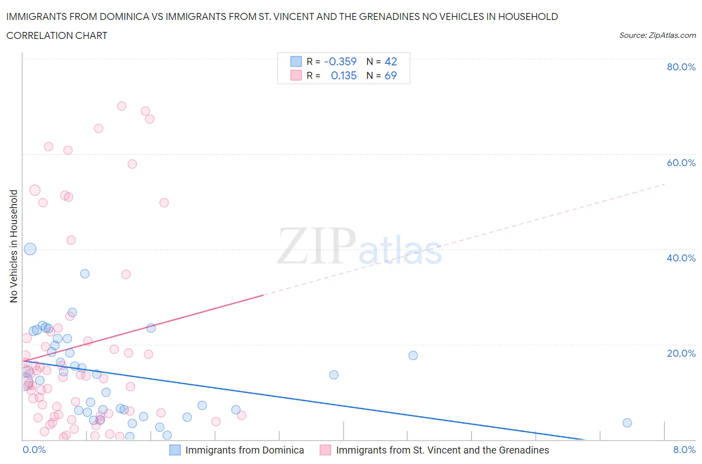 Immigrants from Dominica vs Immigrants from St. Vincent and the Grenadines No Vehicles in Household