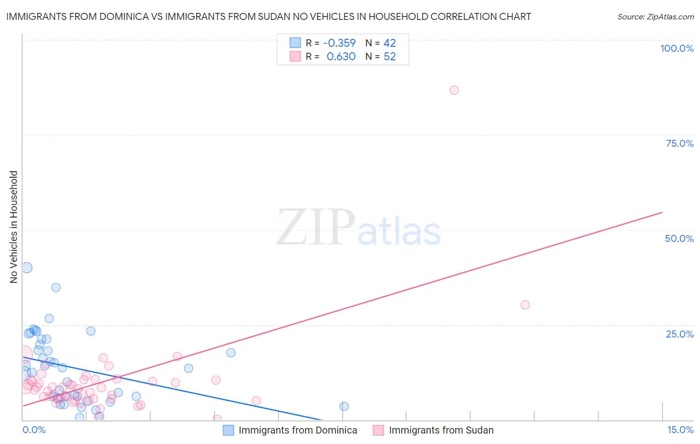 Immigrants from Dominica vs Immigrants from Sudan No Vehicles in Household