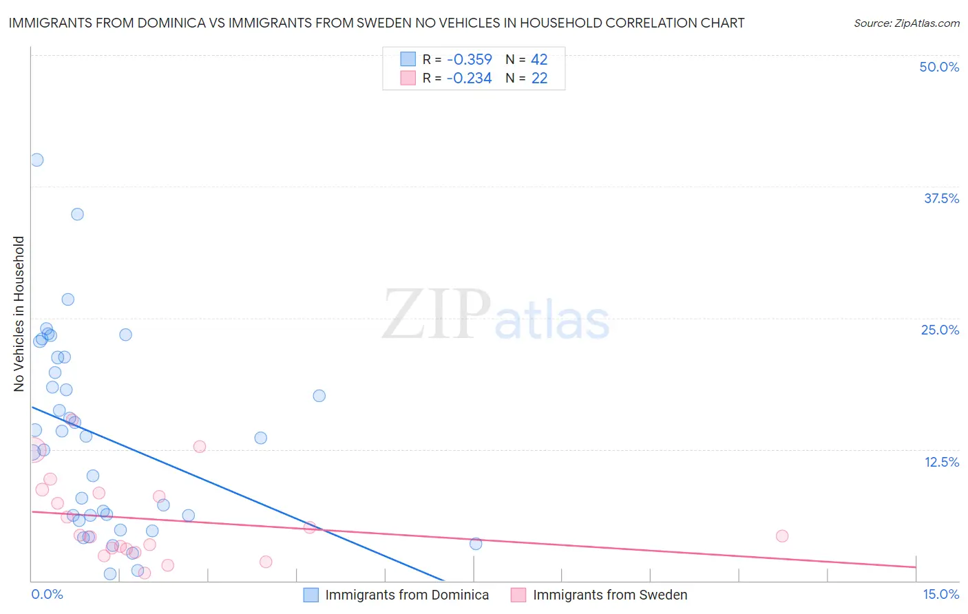 Immigrants from Dominica vs Immigrants from Sweden No Vehicles in Household
