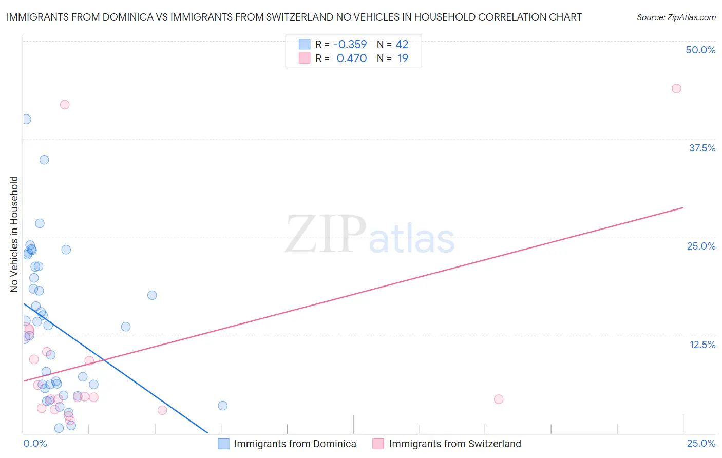 Immigrants from Dominica vs Immigrants from Switzerland No Vehicles in Household