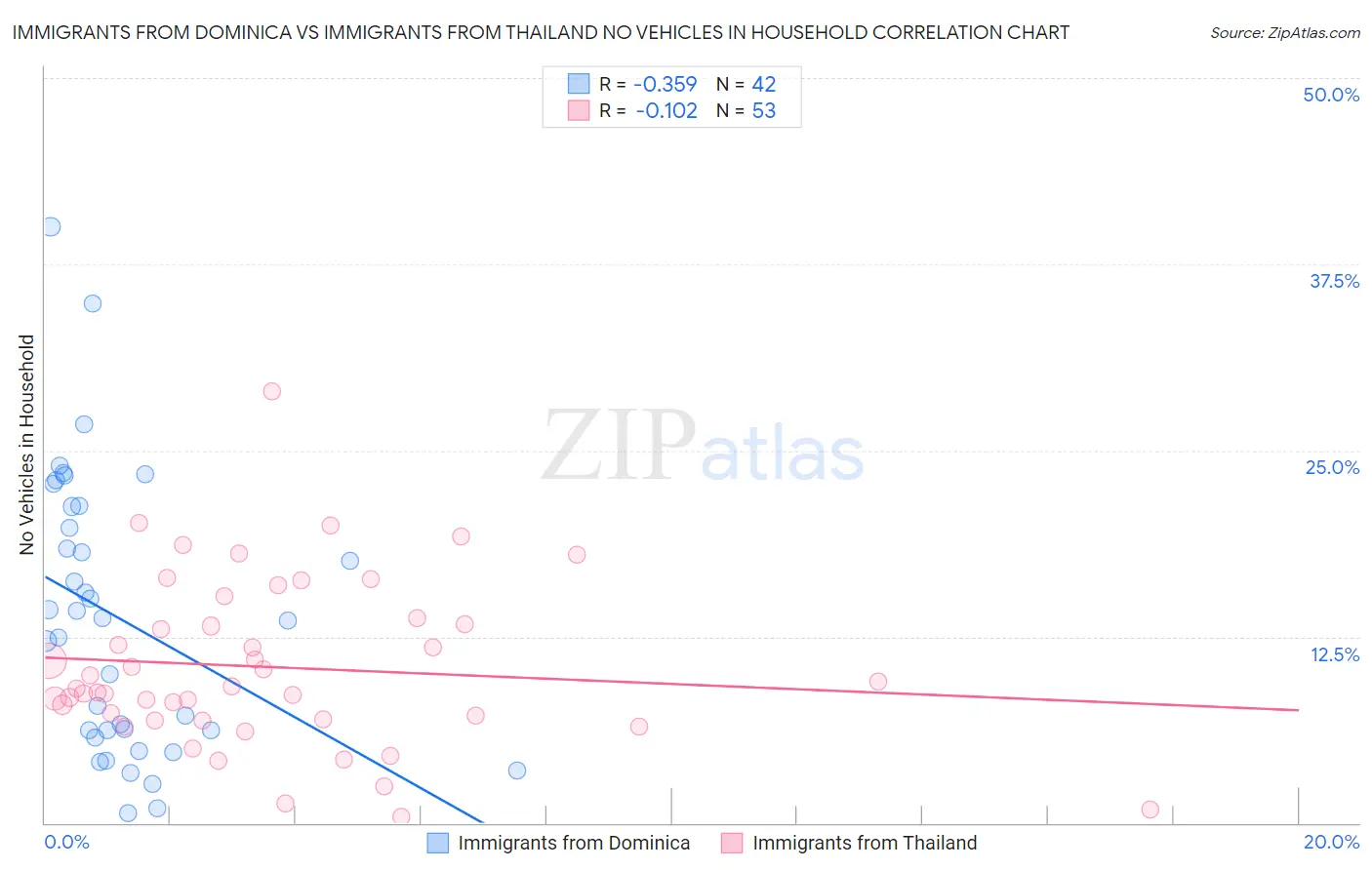 Immigrants from Dominica vs Immigrants from Thailand No Vehicles in Household
