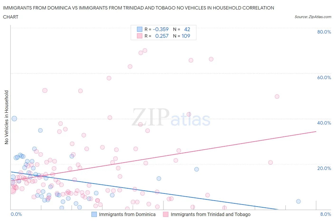 Immigrants from Dominica vs Immigrants from Trinidad and Tobago No Vehicles in Household