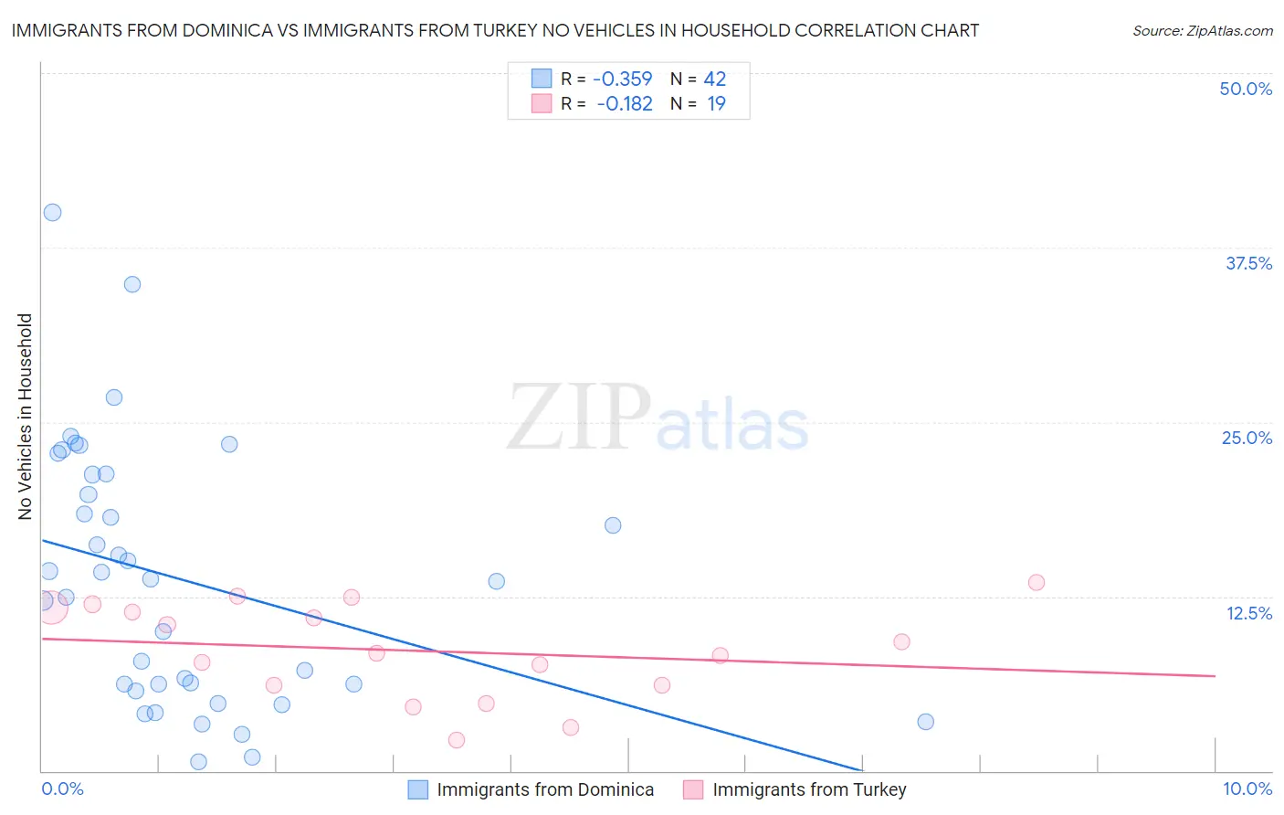 Immigrants from Dominica vs Immigrants from Turkey No Vehicles in Household