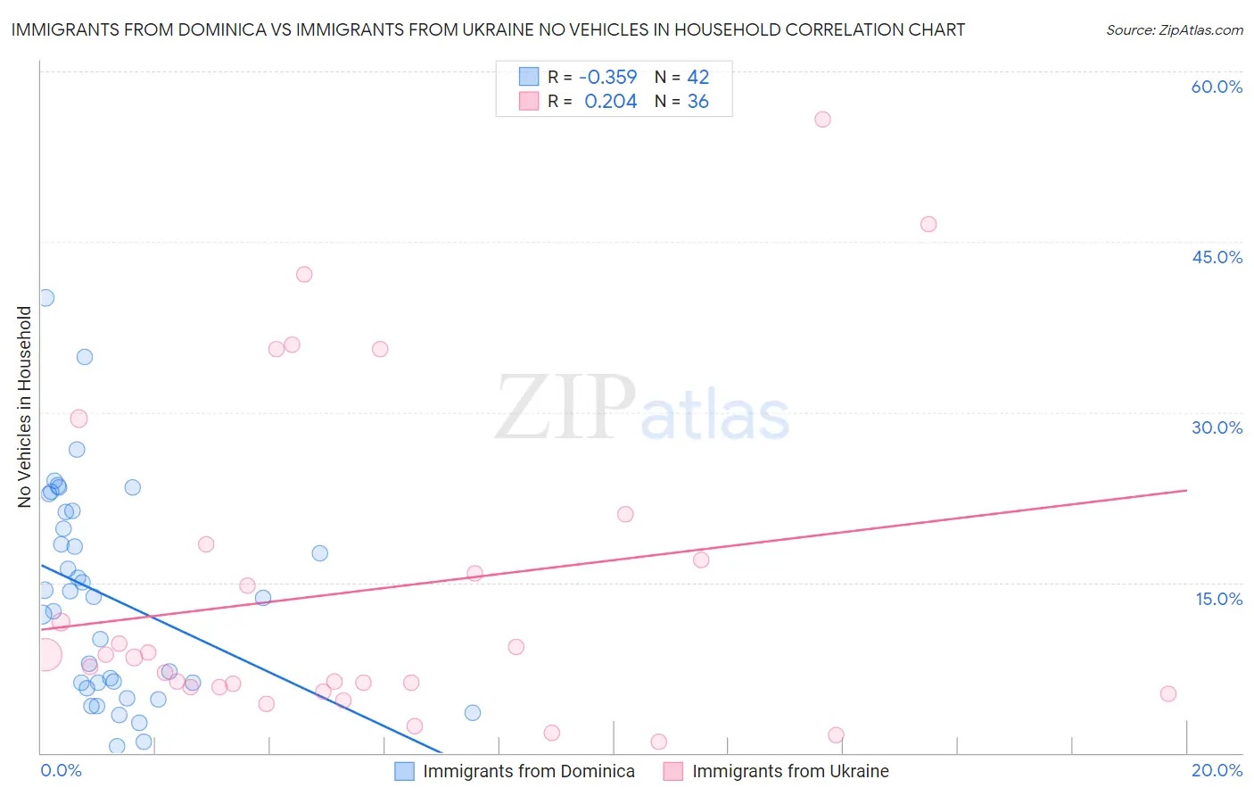 Immigrants from Dominica vs Immigrants from Ukraine No Vehicles in Household