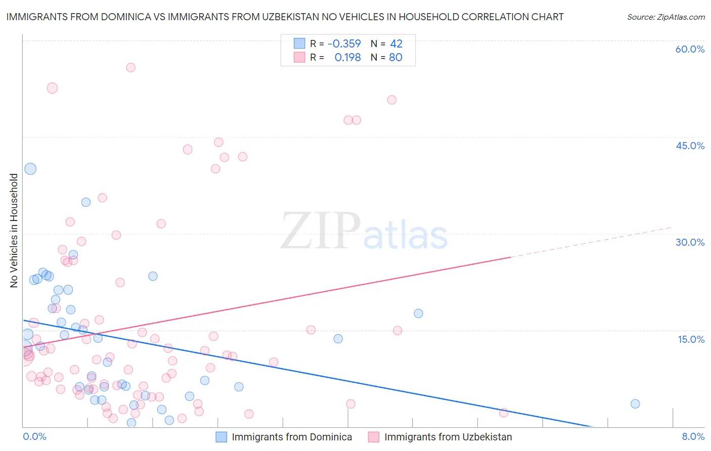 Immigrants from Dominica vs Immigrants from Uzbekistan No Vehicles in Household