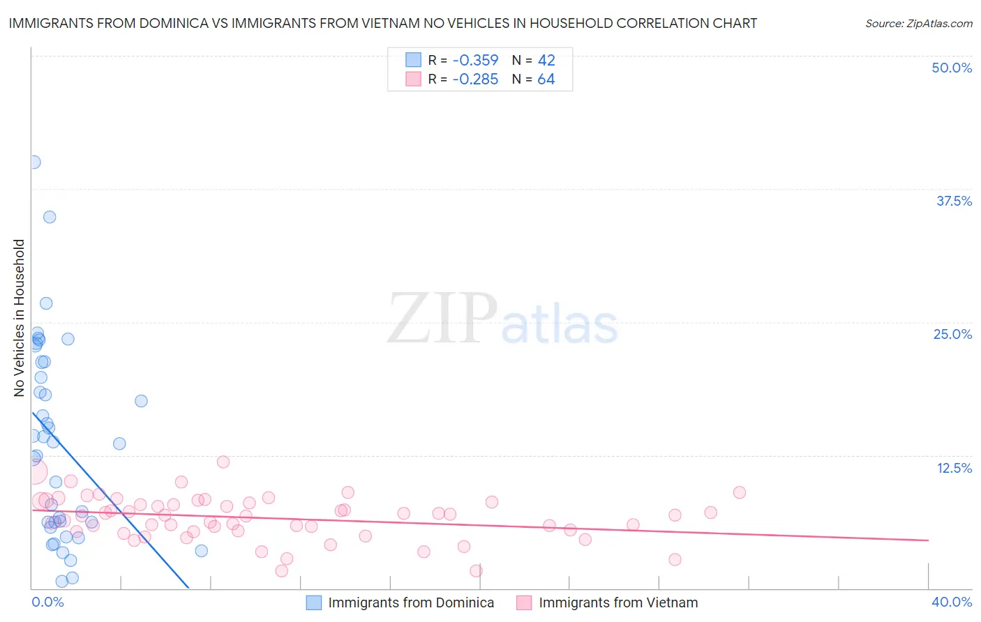 Immigrants from Dominica vs Immigrants from Vietnam No Vehicles in Household