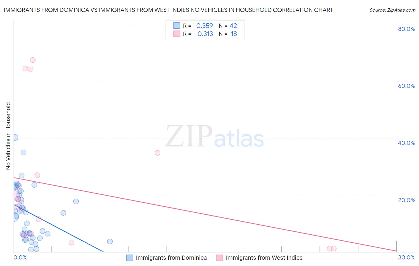 Immigrants from Dominica vs Immigrants from West Indies No Vehicles in Household