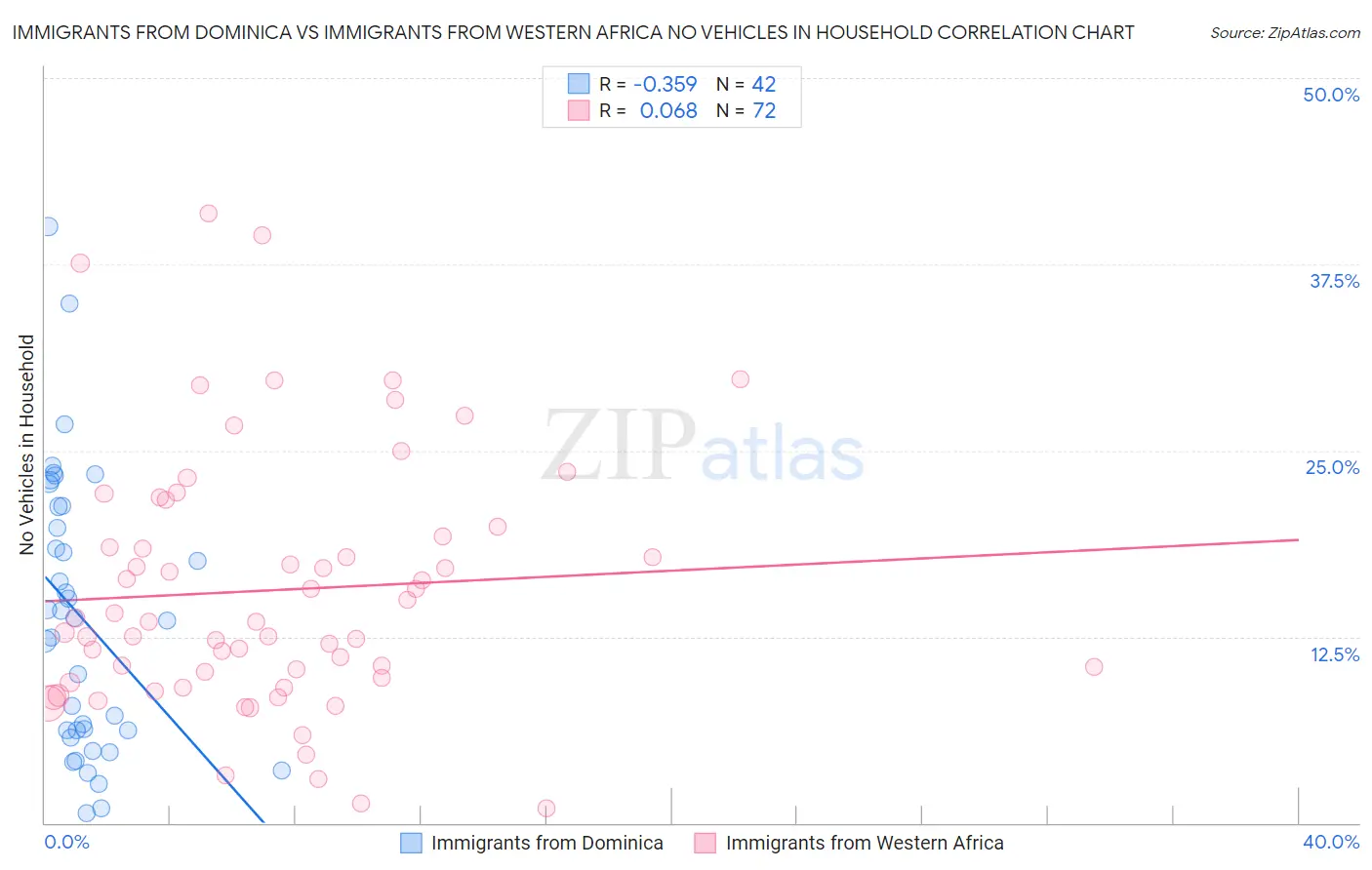 Immigrants from Dominica vs Immigrants from Western Africa No Vehicles in Household