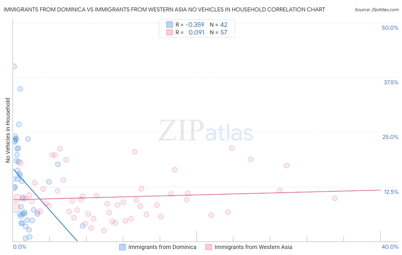 Immigrants from Dominica vs Immigrants from Western Asia No Vehicles in Household