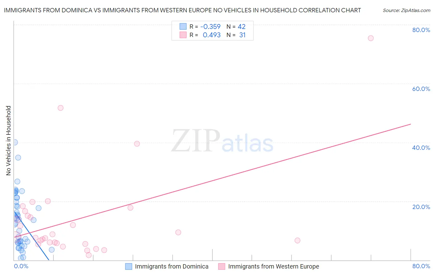 Immigrants from Dominica vs Immigrants from Western Europe No Vehicles in Household
