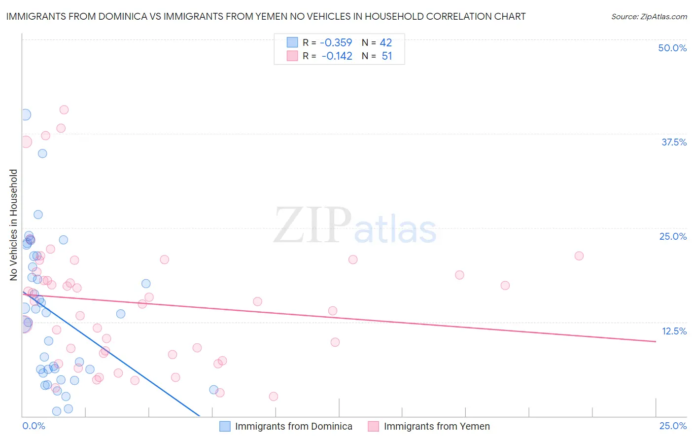 Immigrants from Dominica vs Immigrants from Yemen No Vehicles in Household
