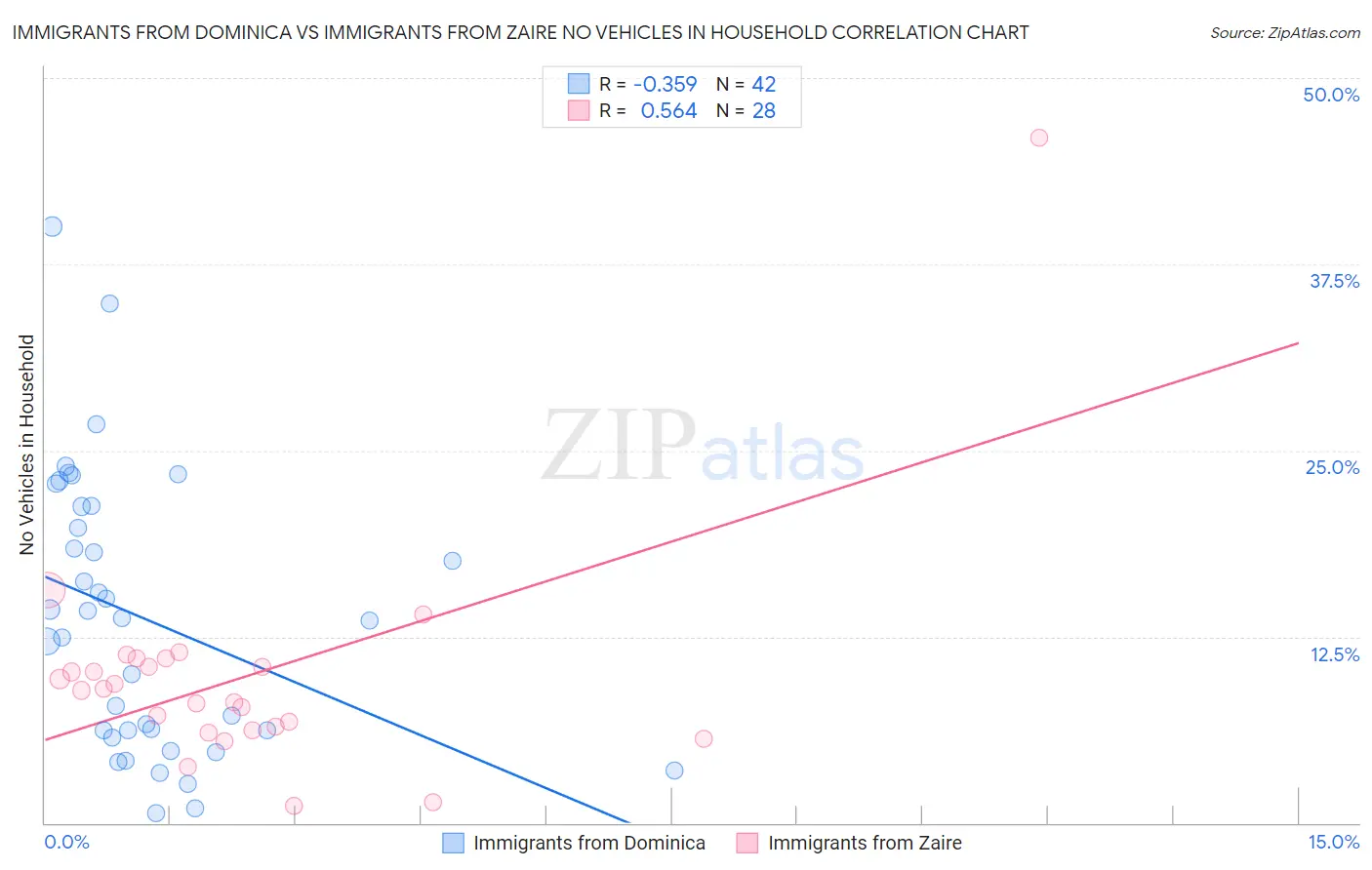 Immigrants from Dominica vs Immigrants from Zaire No Vehicles in Household