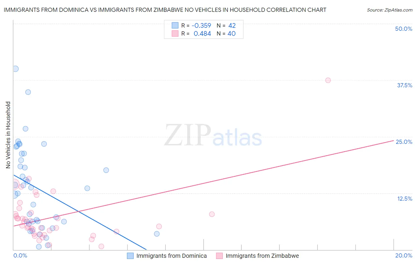 Immigrants from Dominica vs Immigrants from Zimbabwe No Vehicles in Household