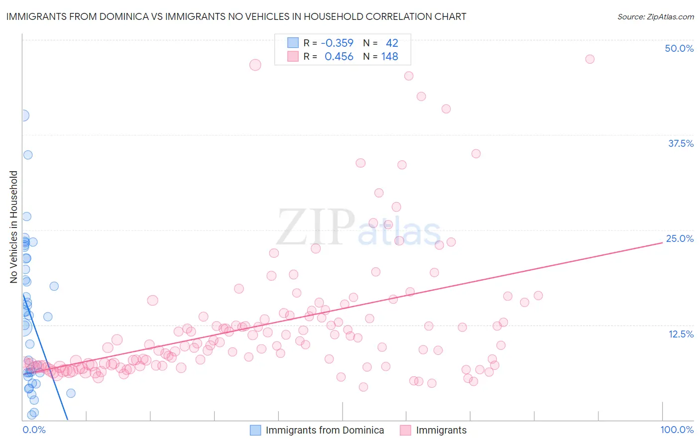 Immigrants from Dominica vs Immigrants No Vehicles in Household