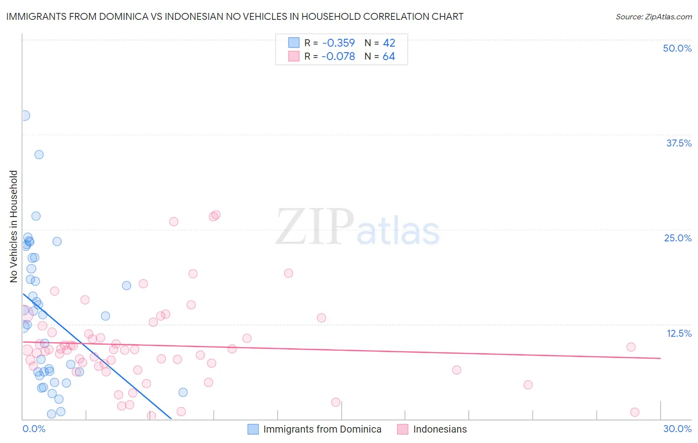 Immigrants from Dominica vs Indonesian No Vehicles in Household