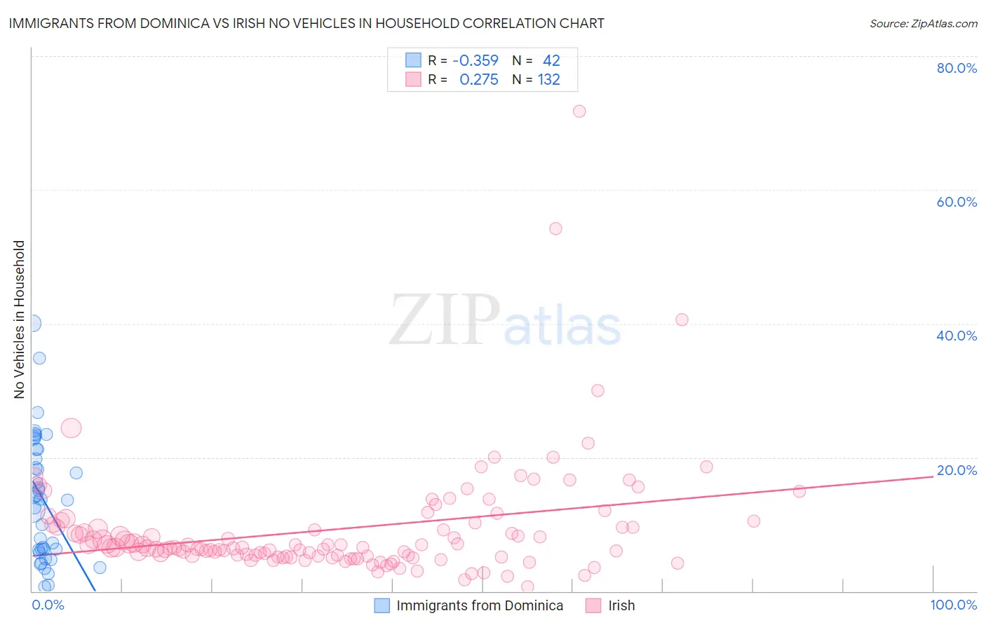 Immigrants from Dominica vs Irish No Vehicles in Household