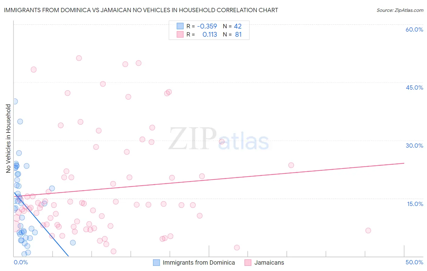 Immigrants from Dominica vs Jamaican No Vehicles in Household