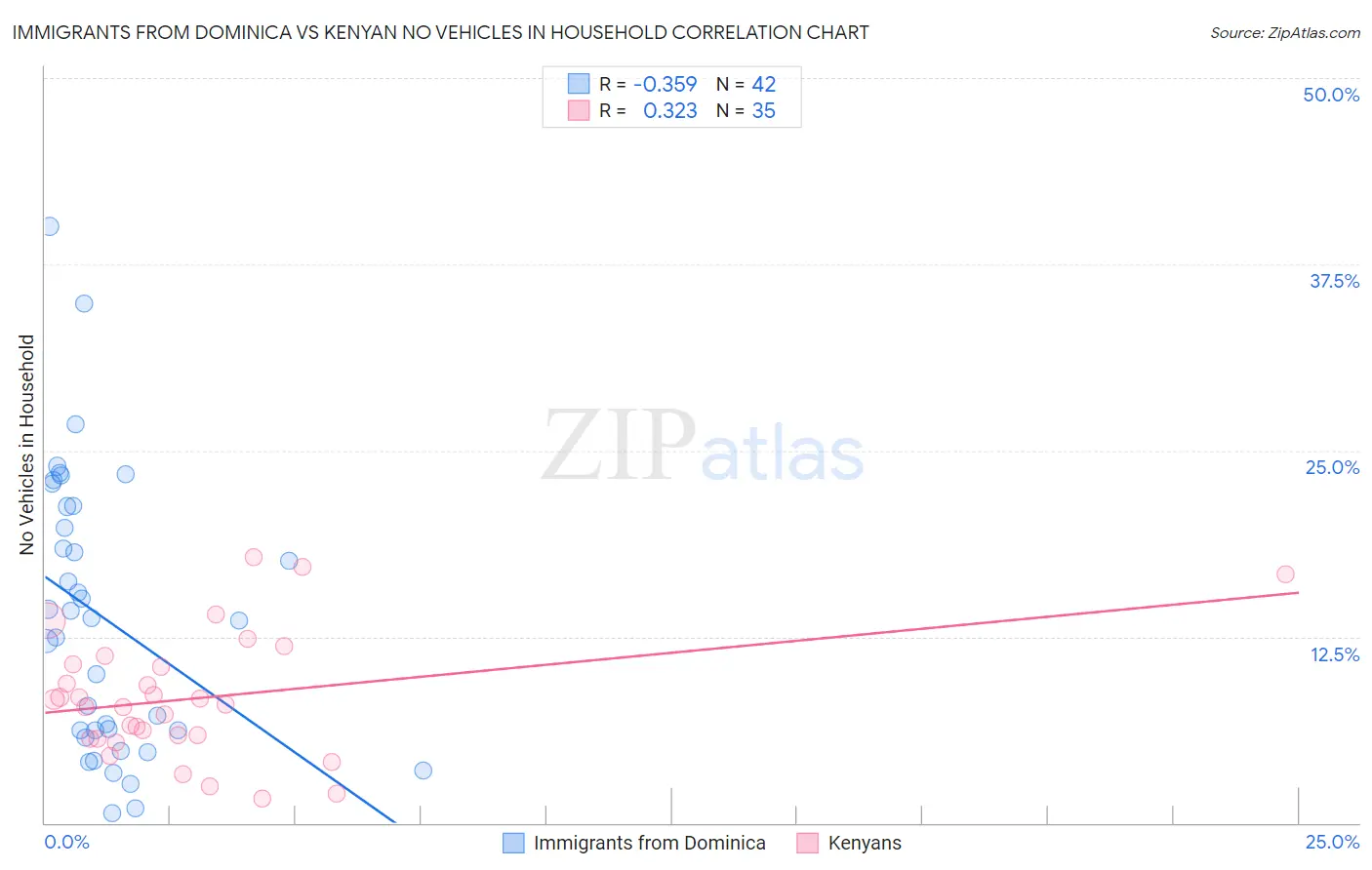 Immigrants from Dominica vs Kenyan No Vehicles in Household