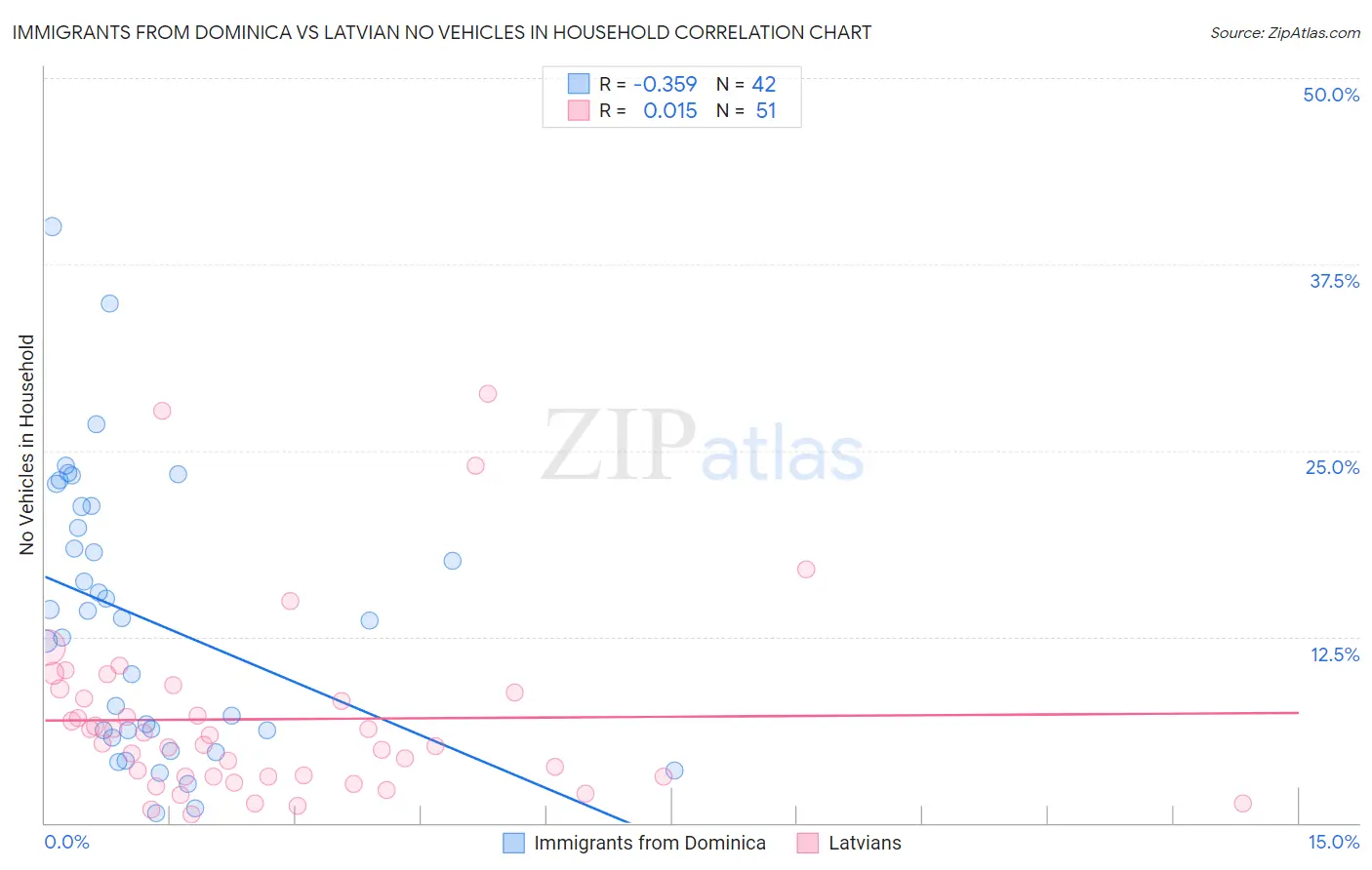 Immigrants from Dominica vs Latvian No Vehicles in Household