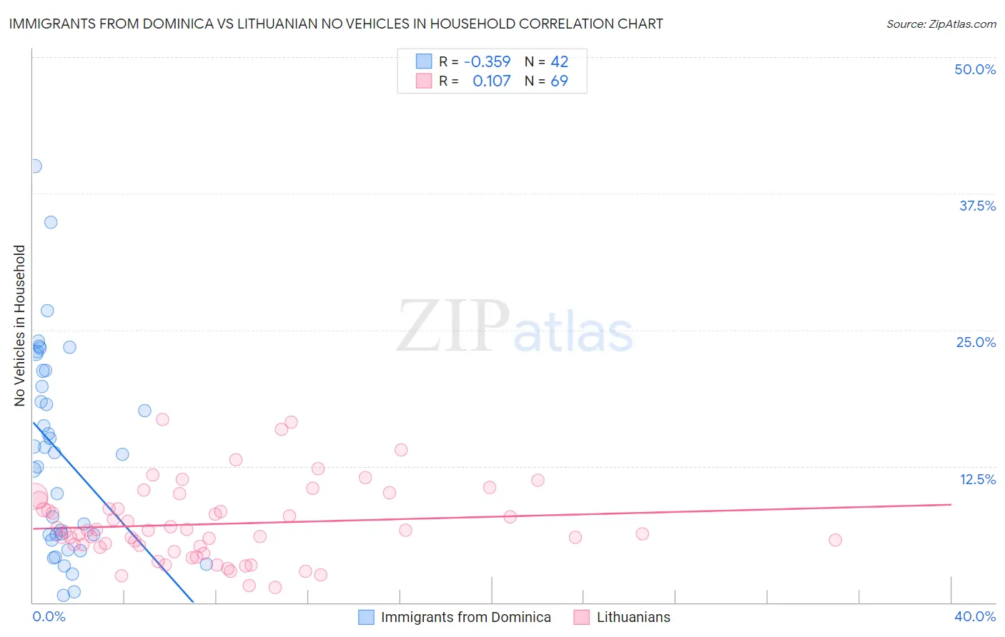 Immigrants from Dominica vs Lithuanian No Vehicles in Household
