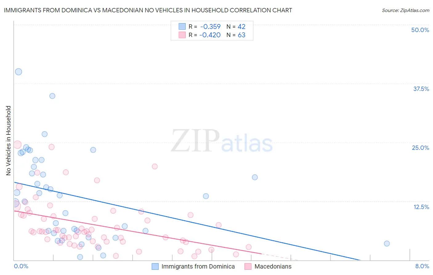 Immigrants from Dominica vs Macedonian No Vehicles in Household
