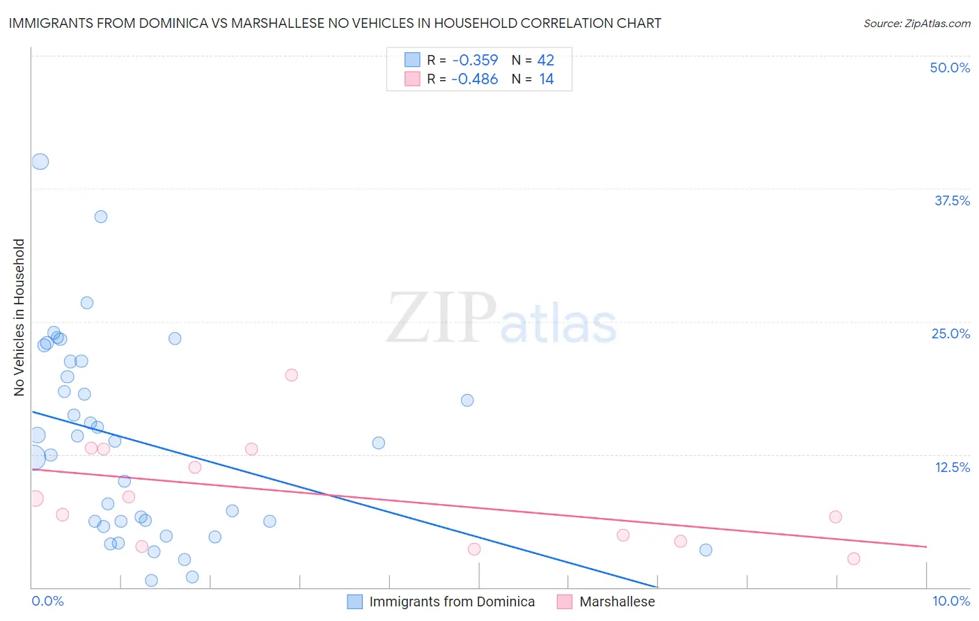 Immigrants from Dominica vs Marshallese No Vehicles in Household