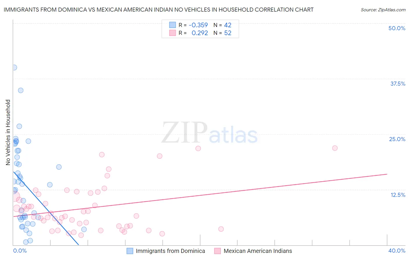 Immigrants from Dominica vs Mexican American Indian No Vehicles in Household