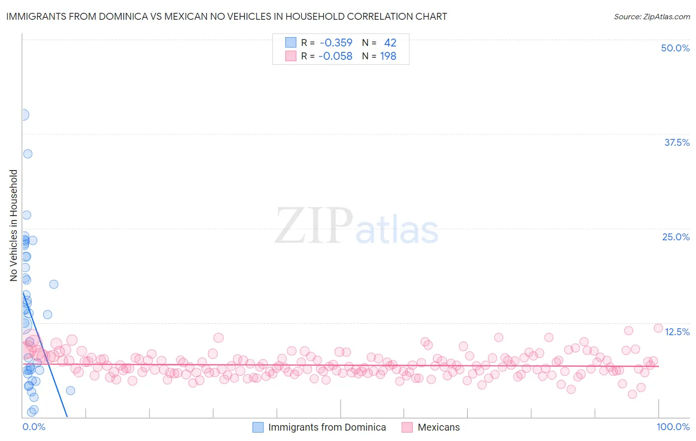 Immigrants from Dominica vs Mexican No Vehicles in Household