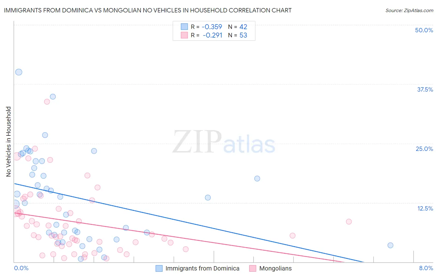 Immigrants from Dominica vs Mongolian No Vehicles in Household