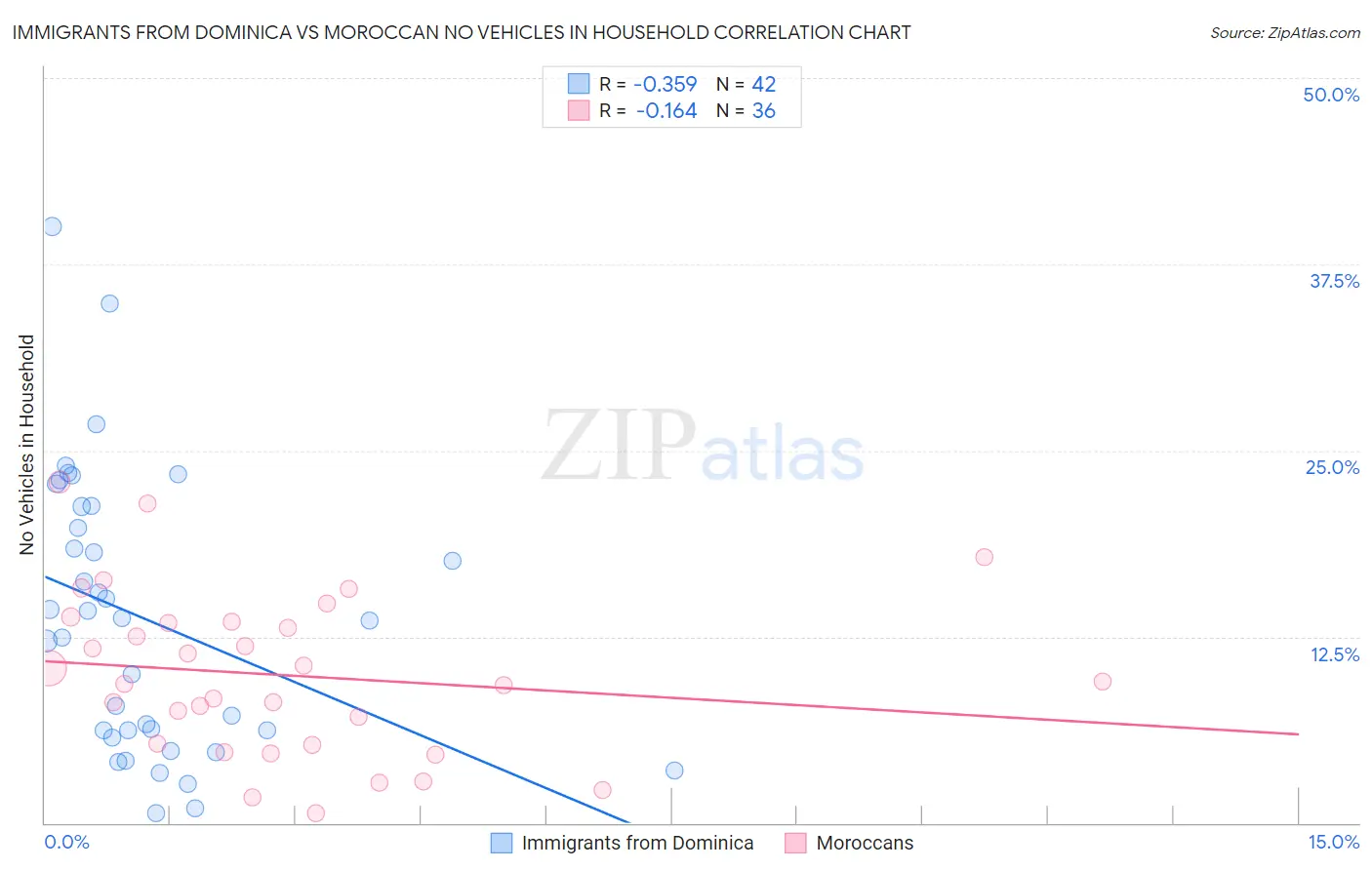 Immigrants from Dominica vs Moroccan No Vehicles in Household