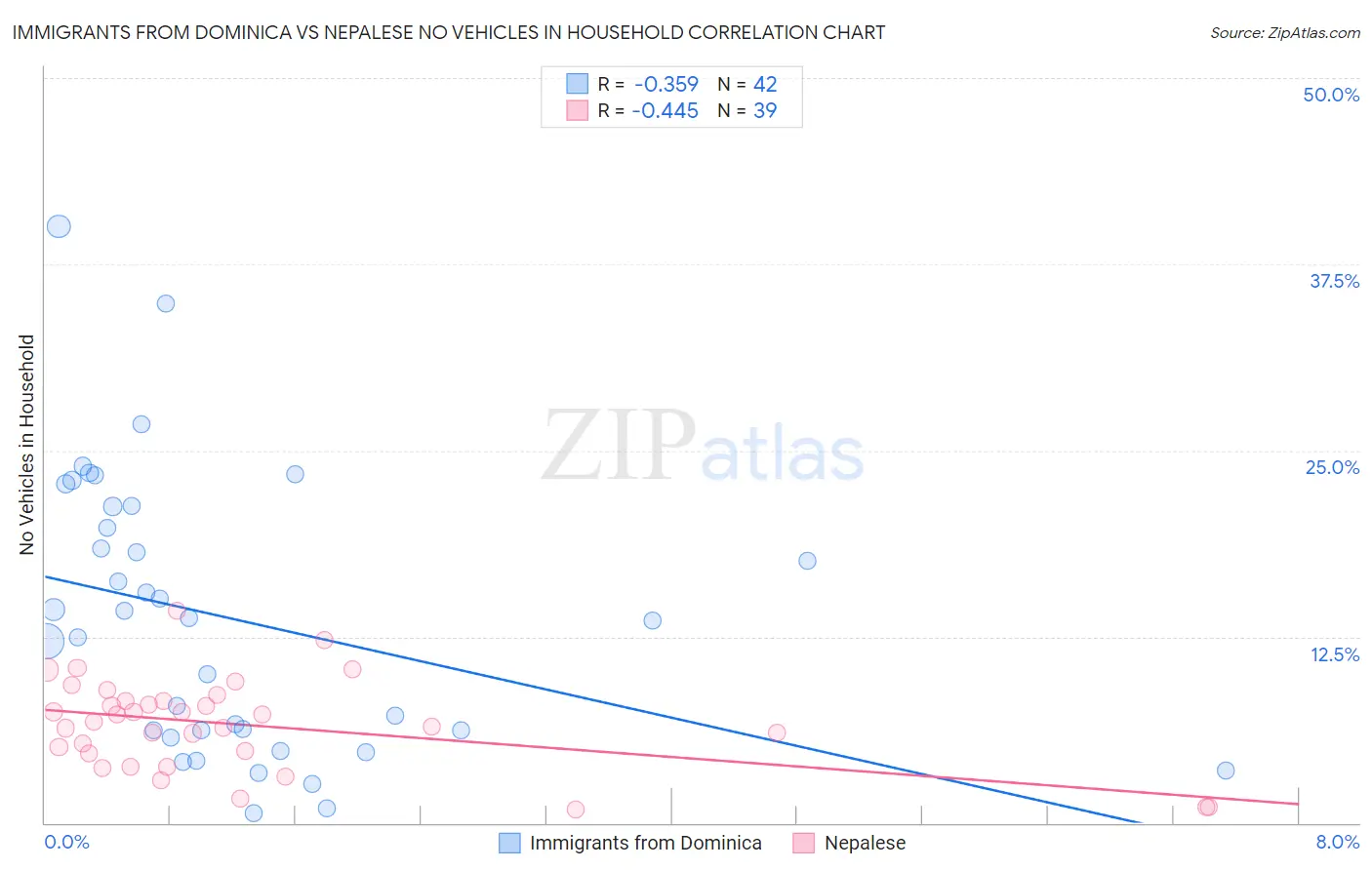 Immigrants from Dominica vs Nepalese No Vehicles in Household