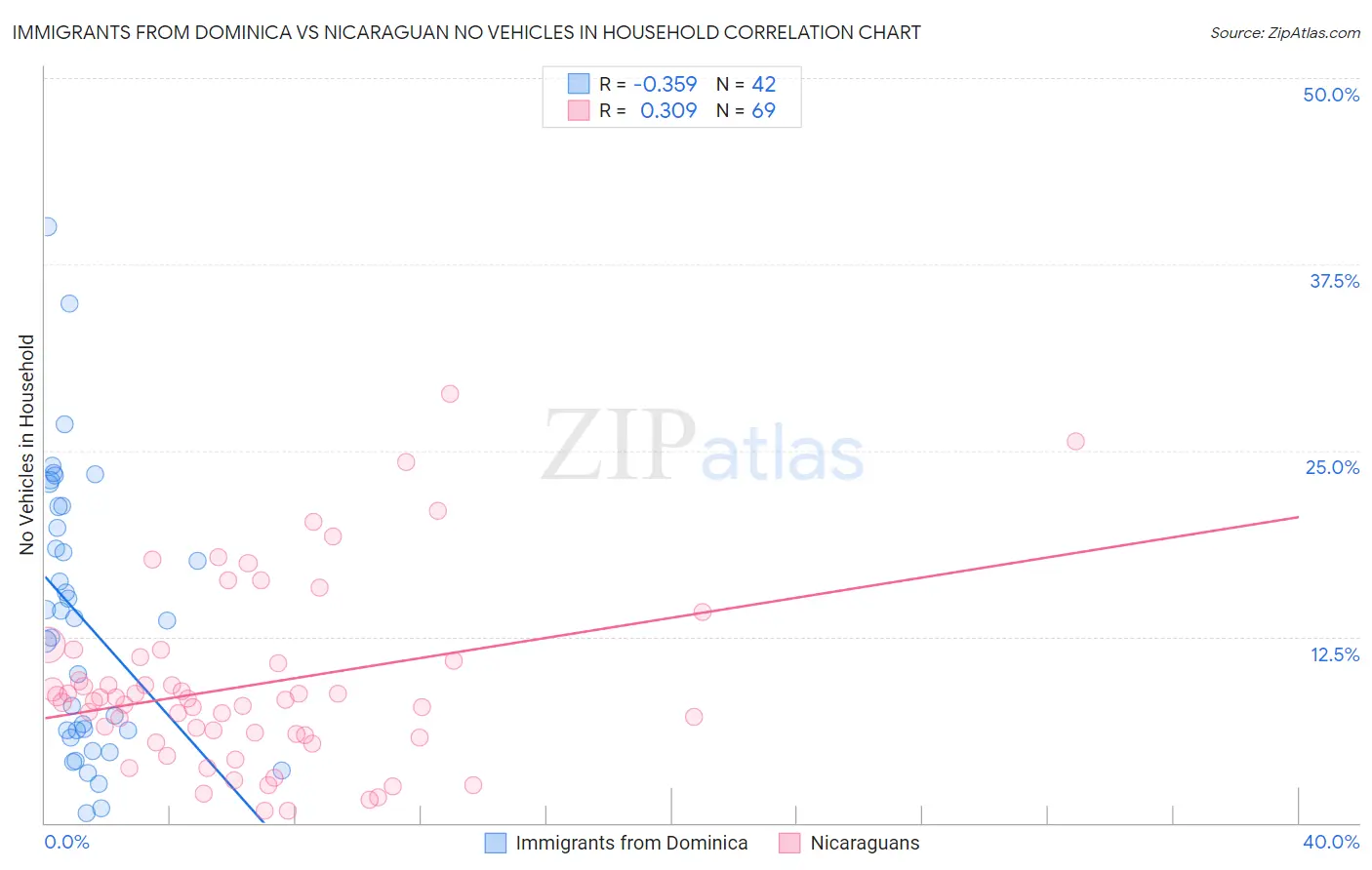 Immigrants from Dominica vs Nicaraguan No Vehicles in Household